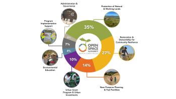 A colorful pie chart with the following sections. 35%: Protection of Natural & Working Lands; 27%: Restoration & Stewardship for Community Resilience; 14%: New Preserve & Trail Facilities; 10%: Urban Grant Program & Urban Investments; 4%: Environmental Education; 7%: Program Implementation Support; 3%: Administration & Governance. In the middle of the circle is the Open Space Authority's logo