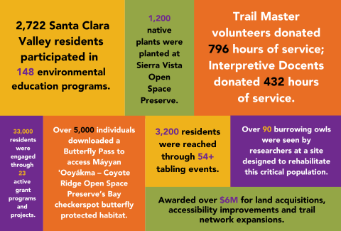 2024 Impact Report Stats