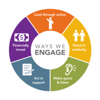 A circular graphic with text in the center that says "Ways we engage" and colorful segments around the center that read "lead through action," stand in solidarity," "make space & listen," "act in support," and "financially invest"